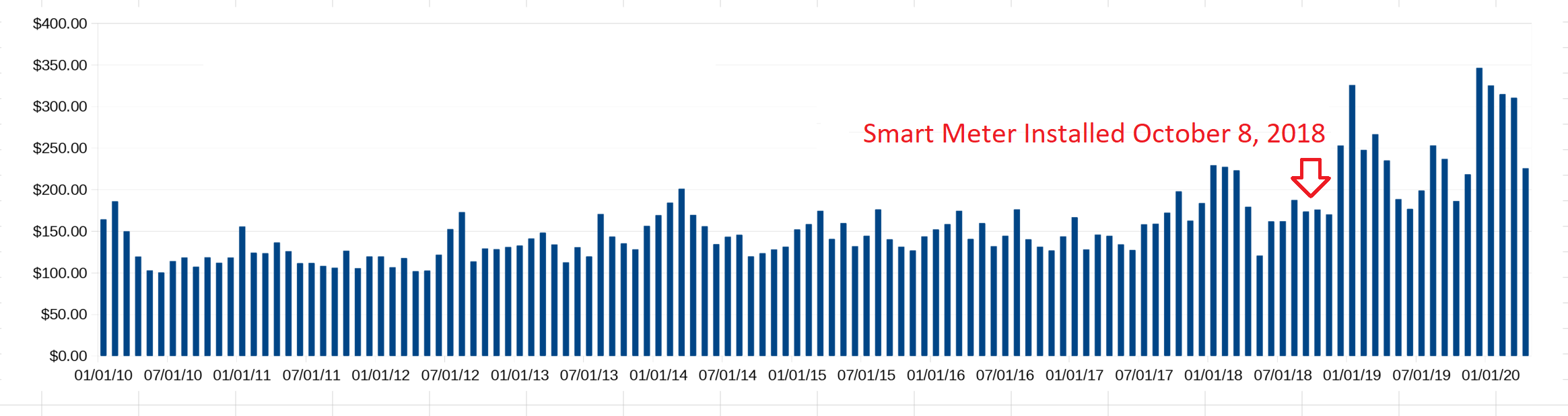 PPL History Smart Meter Graph