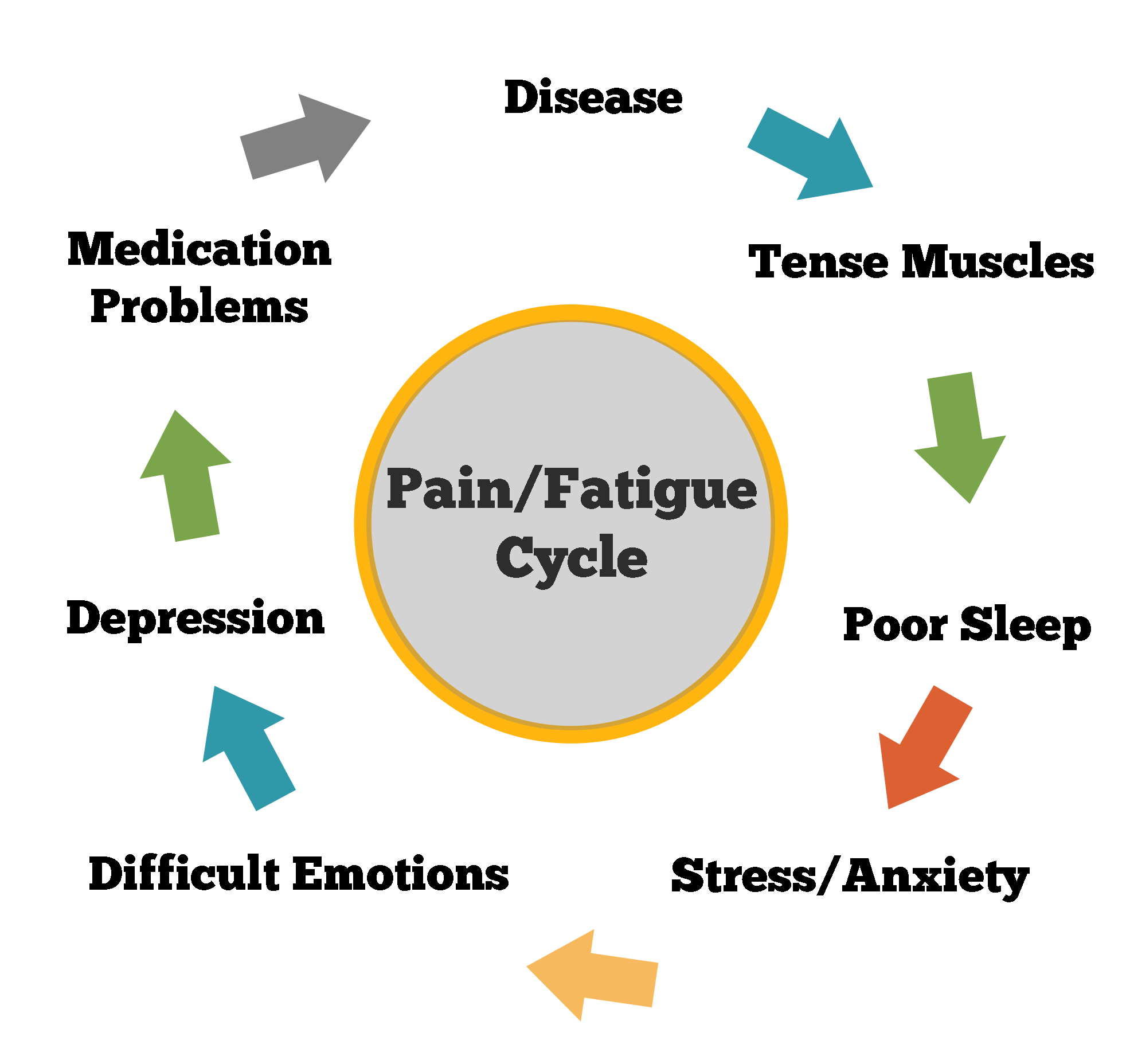 pain-fatigue-cycle