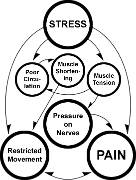 stress-pain-restricted-movement