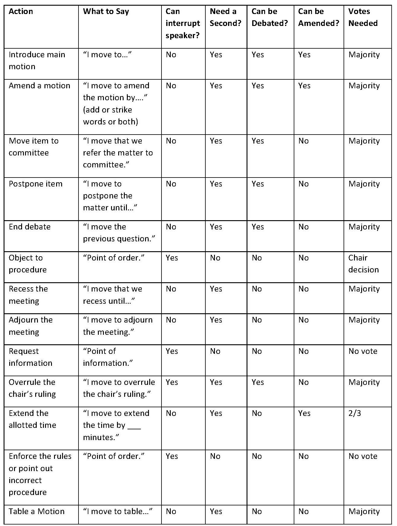 Roberts Rules Of Order Simple Cheat Sheet