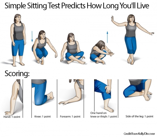 Simple Sitting Test Predicts How Long You&#039;ll Live