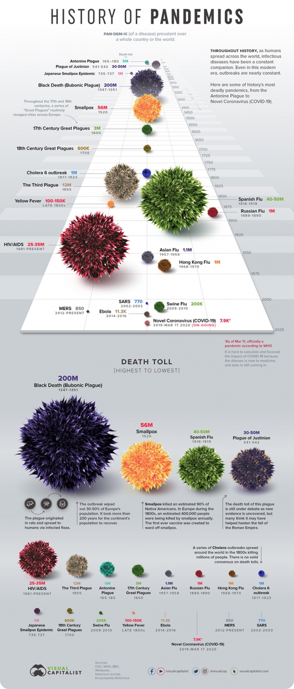 History of Pandemics (source: Visual Capitalist)