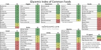 Glycemic Index