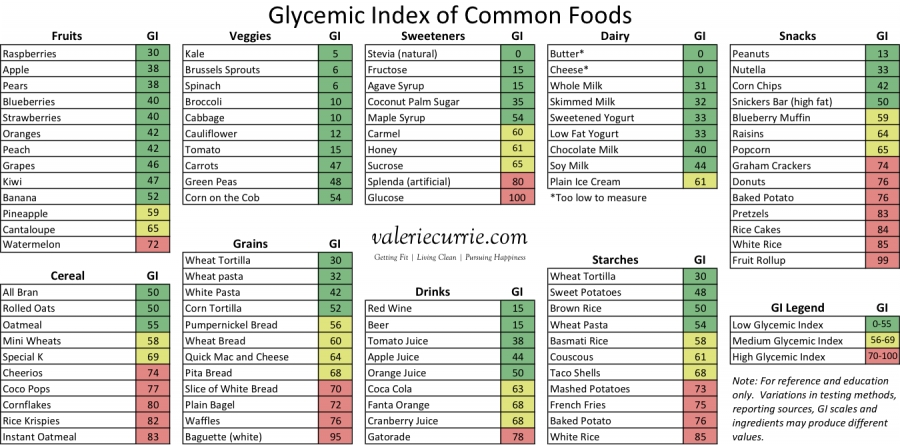 Carbohydrate Index Chart