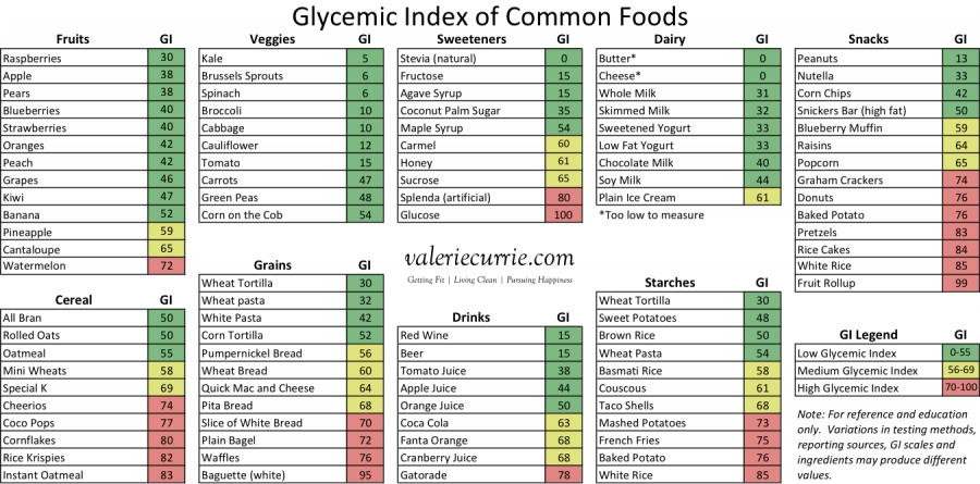 Fruit Glycemic Index Chart Pdf