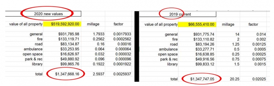 Reassessment, Property Values, and Millage: How do the numbers add up?