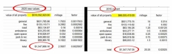 Reassessment, Property Values, and Millage: How do the numbers add up?